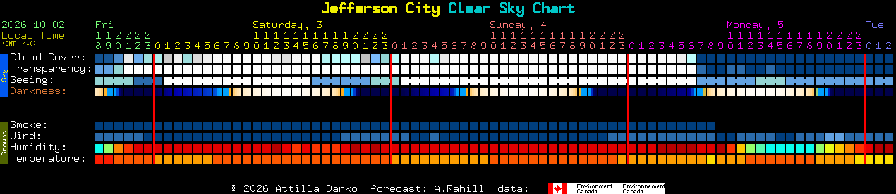 Current forecast for Jefferson City Clear Sky Chart