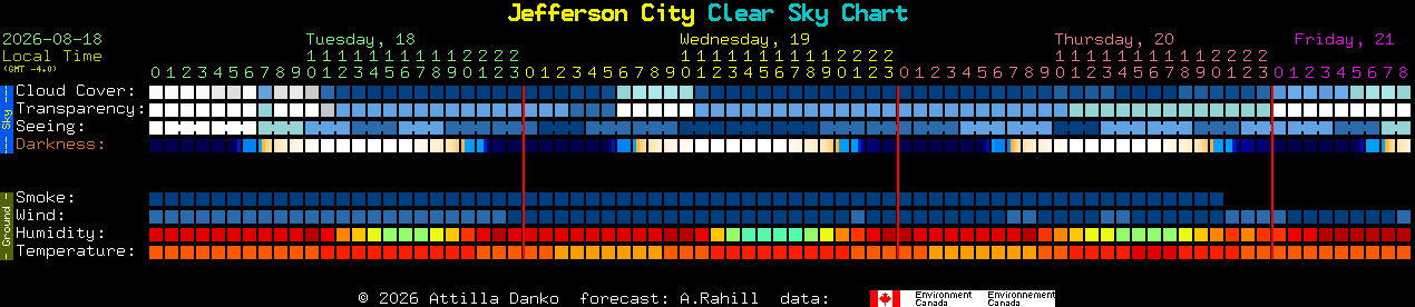 Current forecast for Jefferson City Clear Sky Chart