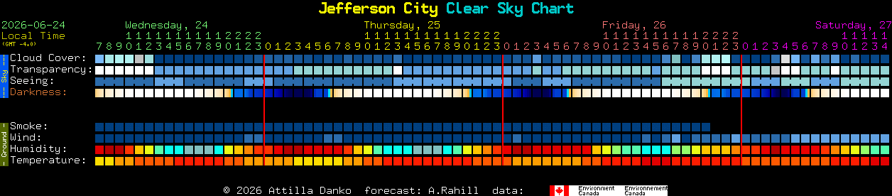 Current forecast for Jefferson City Clear Sky Chart