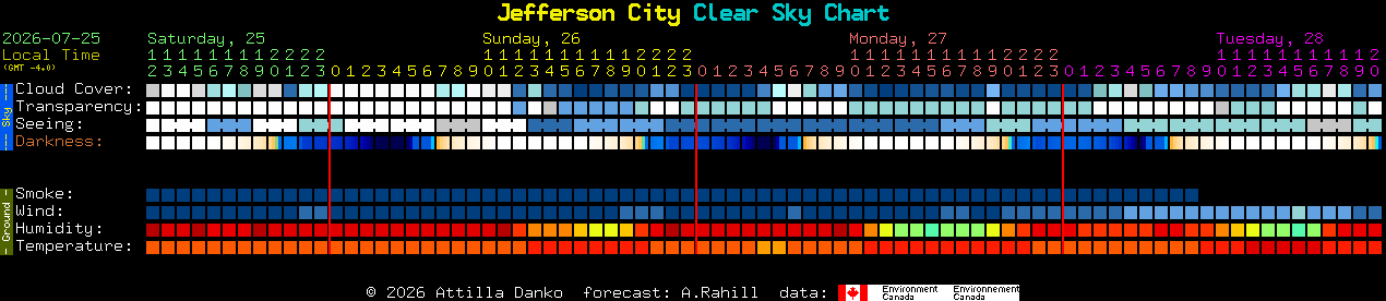 Current forecast for Jefferson City Clear Sky Chart