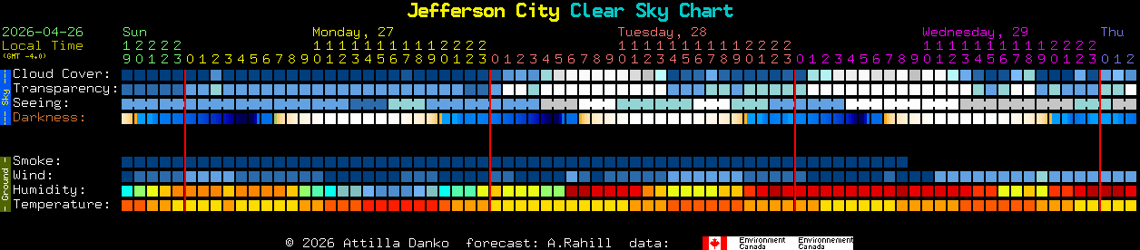Current forecast for Jefferson City Clear Sky Chart