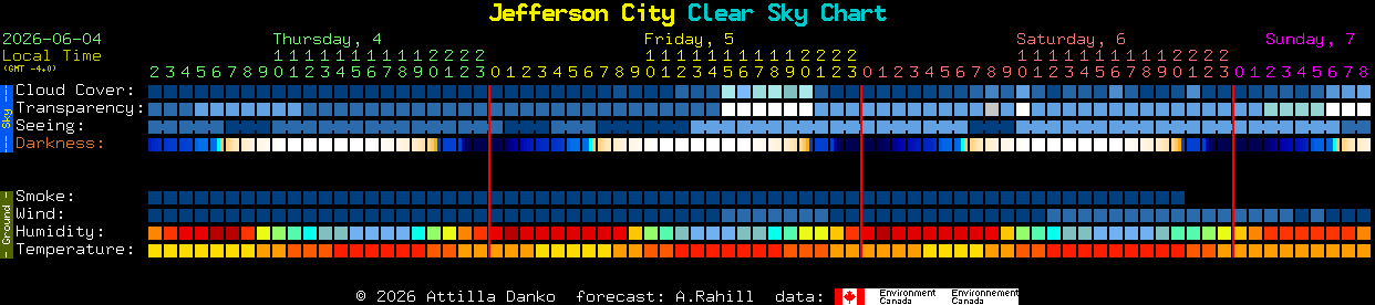 Current forecast for Jefferson City Clear Sky Chart