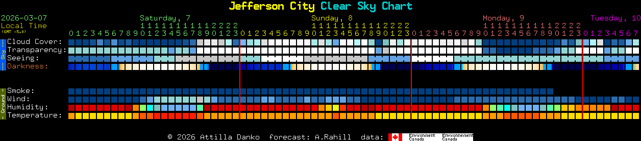 Current forecast for Jefferson City Clear Sky Chart