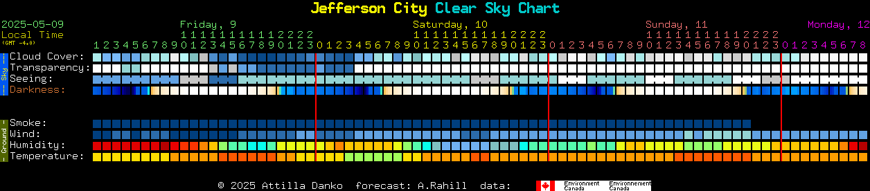 Current forecast for Jefferson City Clear Sky Chart