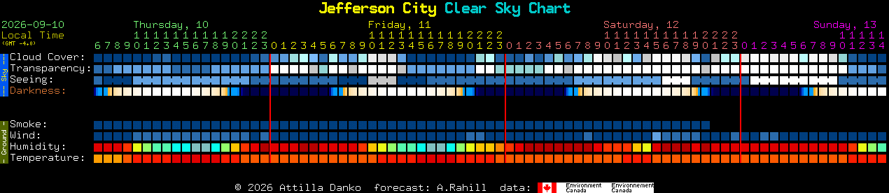Current forecast for Jefferson City Clear Sky Chart