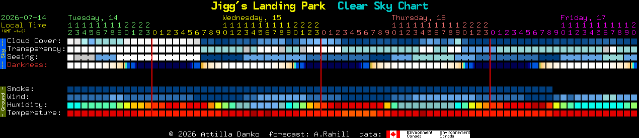 Current forecast for Jigg's Landing Park Clear Sky Chart