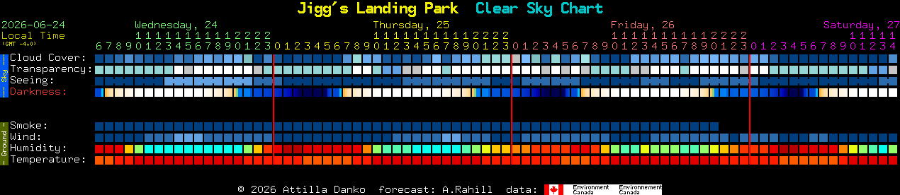 Current forecast for Jigg's Landing Park Clear Sky Chart