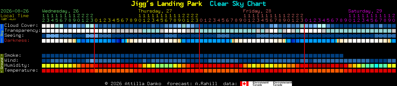 Current forecast for Jigg's Landing Park Clear Sky Chart