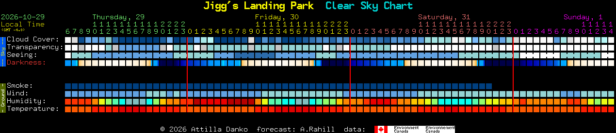 Current forecast for Jigg's Landing Park Clear Sky Chart
