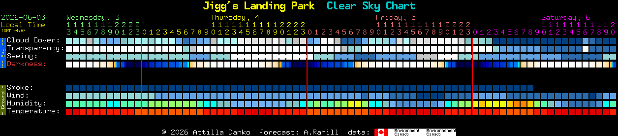 Current forecast for Jigg's Landing Park Clear Sky Chart