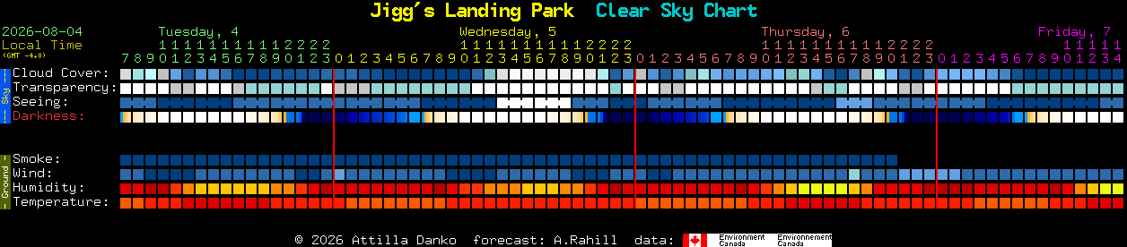 Current forecast for Jigg's Landing Park Clear Sky Chart