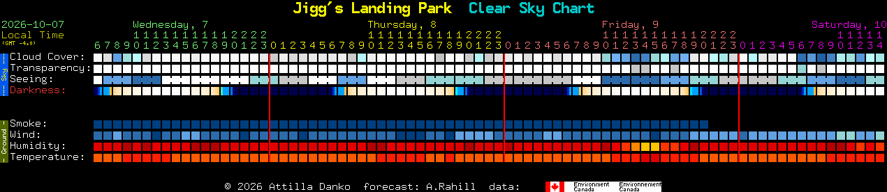 Current forecast for Jigg's Landing Park Clear Sky Chart