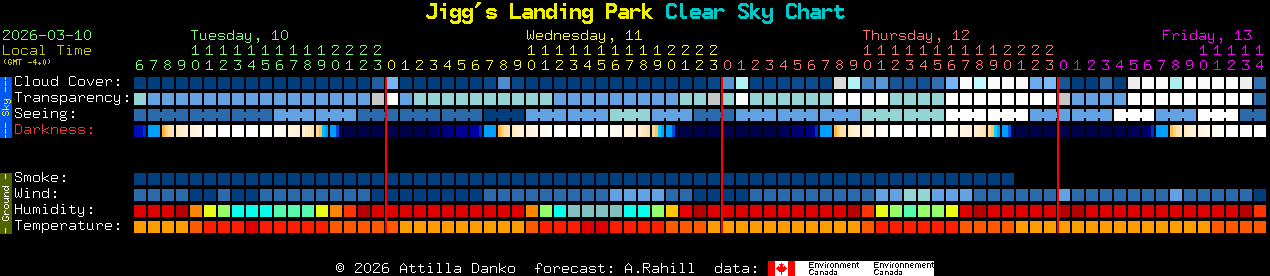 Current forecast for Jigg's Landing Park Clear Sky Chart