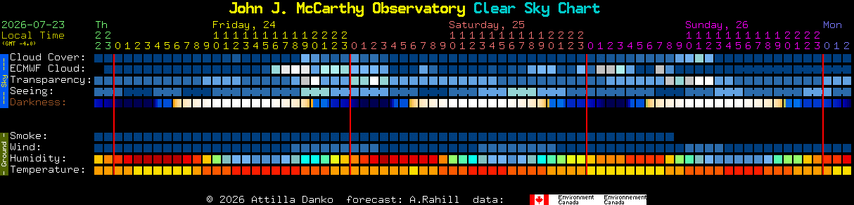 Current forecast for John J. McCarthy Observatory Clear Sky Chart