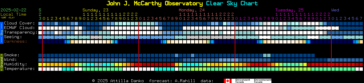 Current forecast for John J. McCarthy Observatory Clear Sky Chart