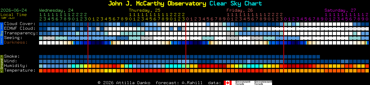 Current forecast for John J. McCarthy Observatory Clear Sky Chart