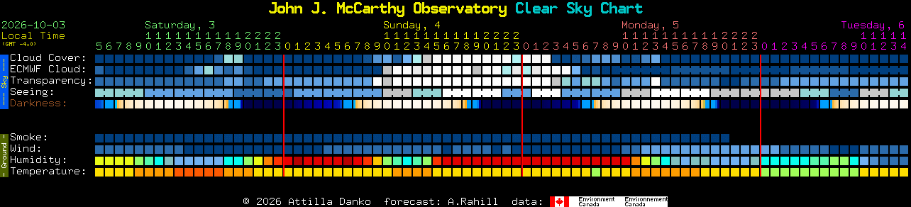 Current forecast for John J. McCarthy Observatory Clear Sky Chart