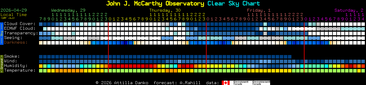 Current forecast for John J. McCarthy Observatory Clear Sky Chart
