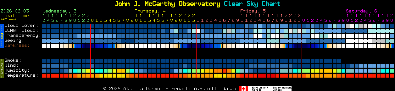 Current forecast for John J. McCarthy Observatory Clear Sky Chart