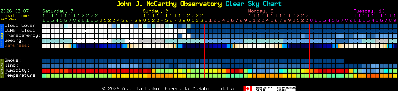 Current forecast for John J. McCarthy Observatory Clear Sky Chart