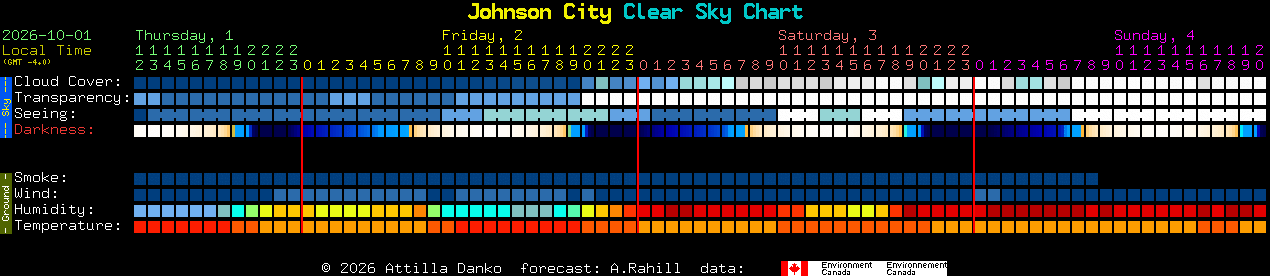 Current forecast for Johnson City Clear Sky Chart