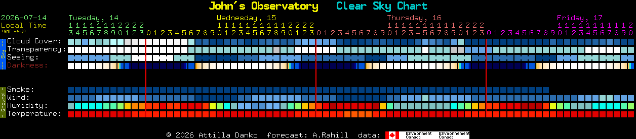 Current forecast for John's Observatory Clear Sky Chart