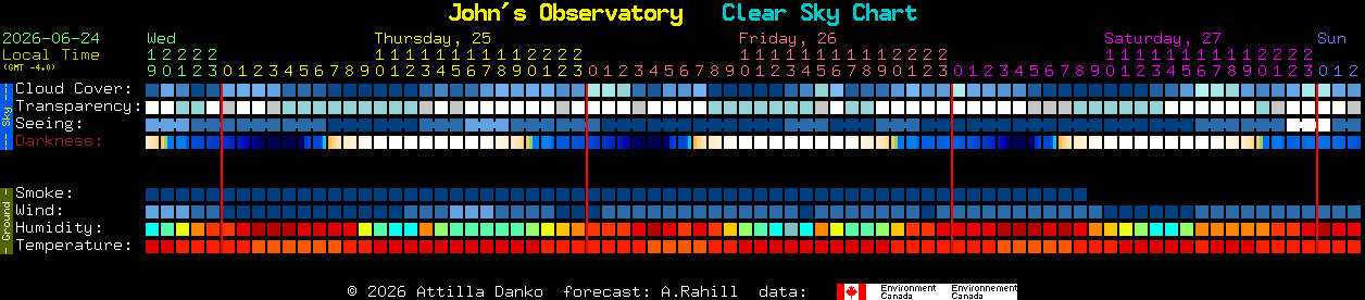 Current forecast for John's Observatory Clear Sky Chart