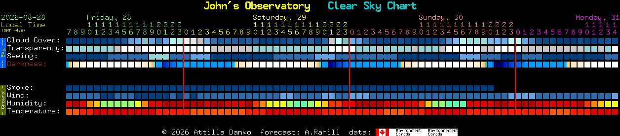 Current forecast for John's Observatory Clear Sky Chart