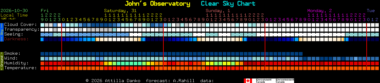 Current forecast for John's Observatory Clear Sky Chart