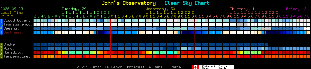 Current forecast for John's Observatory Clear Sky Chart