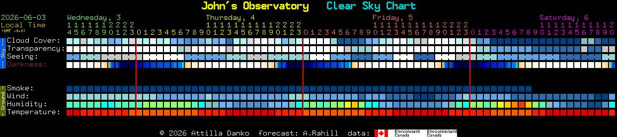 Current forecast for John's Observatory Clear Sky Chart