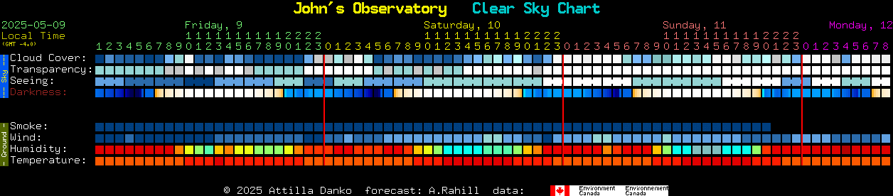 Current forecast for John's Observatory Clear Sky Chart