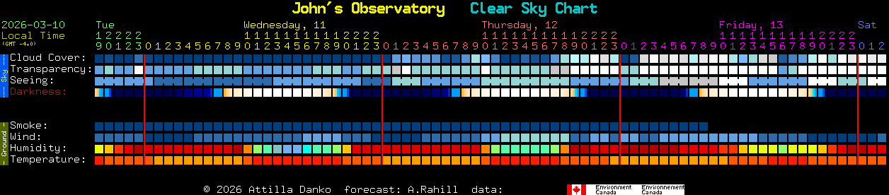 Current forecast for John's Observatory Clear Sky Chart