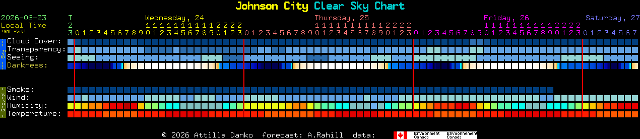 Current forecast for Johnson City Clear Sky Chart