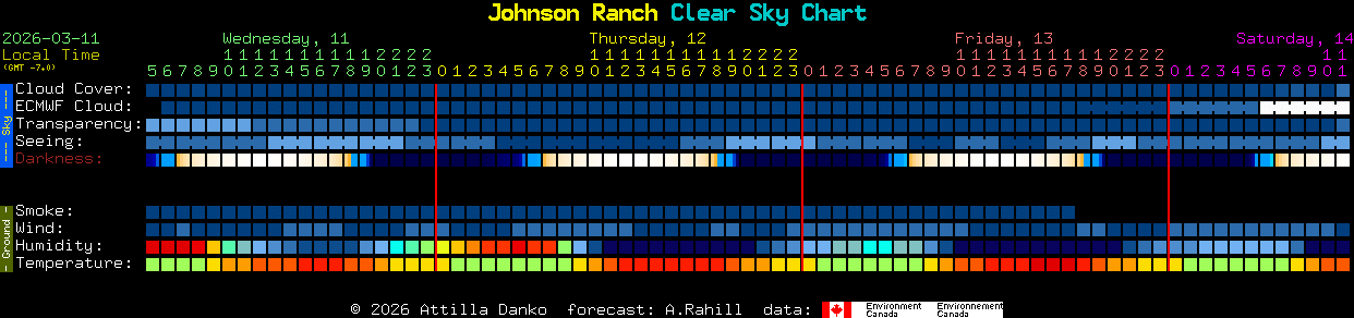 Current forecast for Johnson Ranch Clear Sky Chart