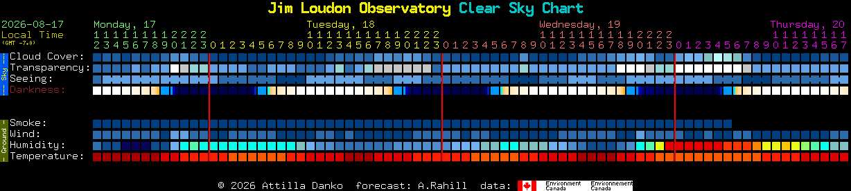 Current forecast for Jim Loudon Observatory Clear Sky Chart