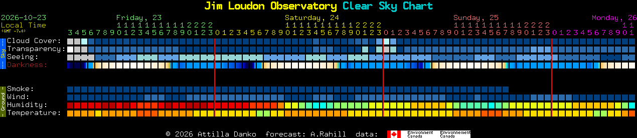 Current forecast for Jim Loudon Observatory Clear Sky Chart