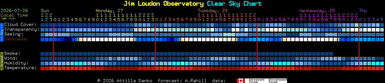 Current forecast for Jim Loudon Observatory Clear Sky Chart