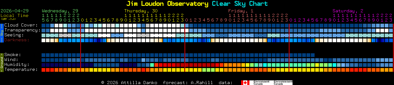 Current forecast for Jim Loudon Observatory Clear Sky Chart