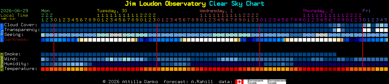 Current forecast for Jim Loudon Observatory Clear Sky Chart