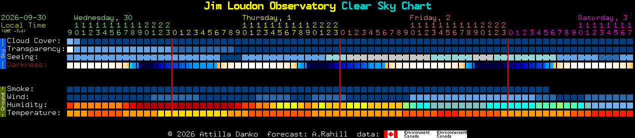 Current forecast for Jim Loudon Observatory Clear Sky Chart