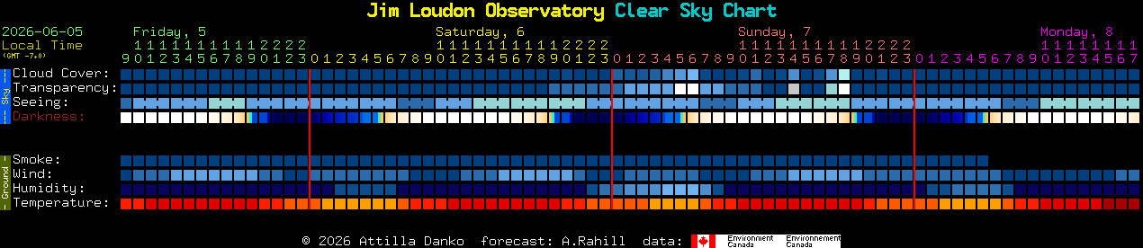 Current forecast for Jim Loudon Observatory Clear Sky Chart