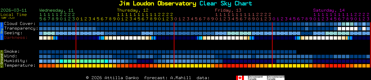 Current forecast for Jim Loudon Observatory Clear Sky Chart
