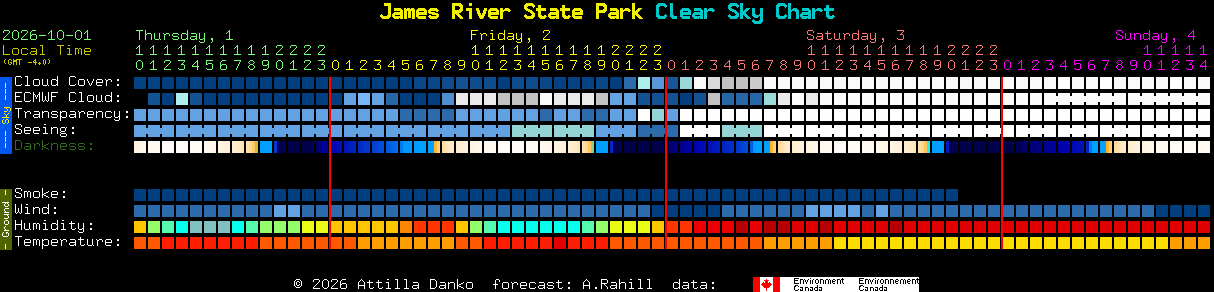 Current forecast for James River State Park Clear Sky Chart