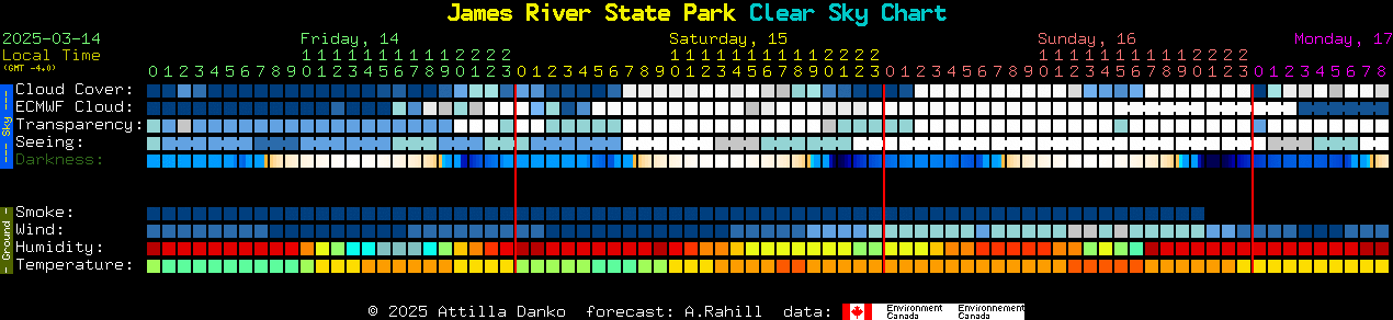 Current forecast for James River State Park Clear Sky Chart