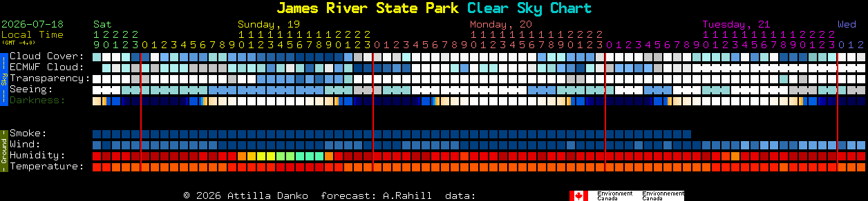 Current forecast for James River State Park Clear Sky Chart
