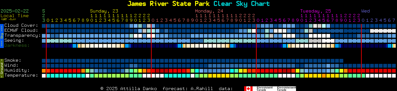 Current forecast for James River State Park Clear Sky Chart