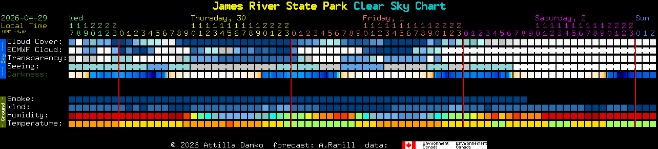Current forecast for James River State Park Clear Sky Chart