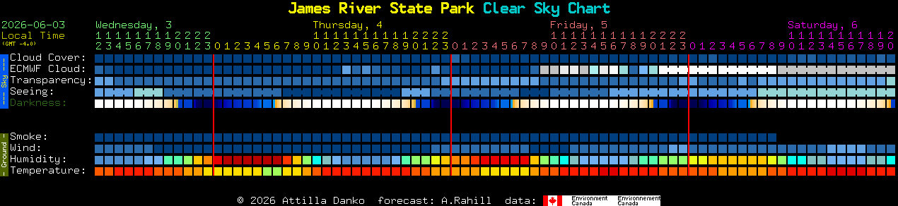 Current forecast for James River State Park Clear Sky Chart