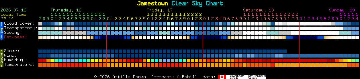 Current forecast for Jamestown Clear Sky Chart